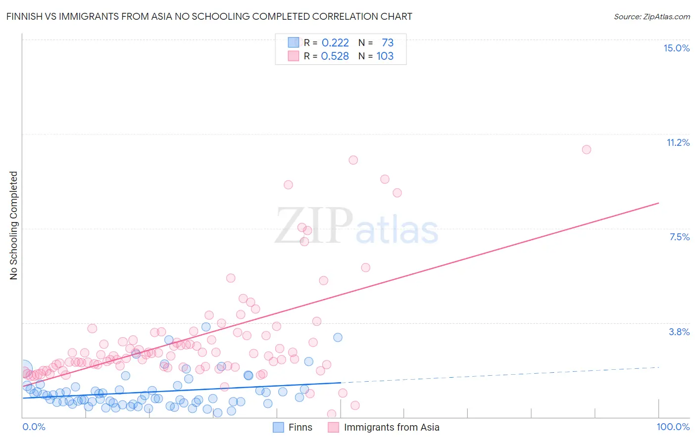 Finnish vs Immigrants from Asia No Schooling Completed