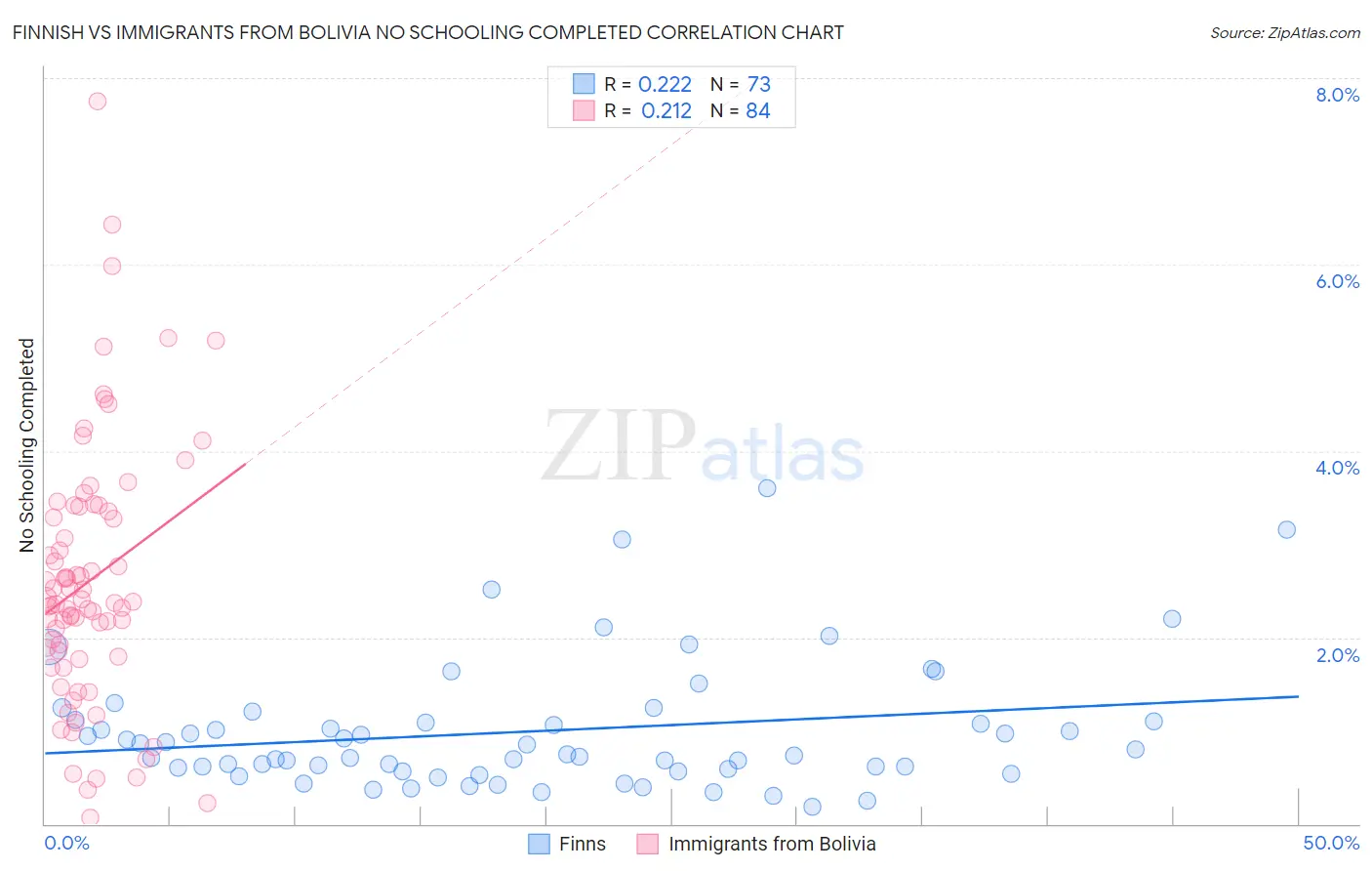 Finnish vs Immigrants from Bolivia No Schooling Completed