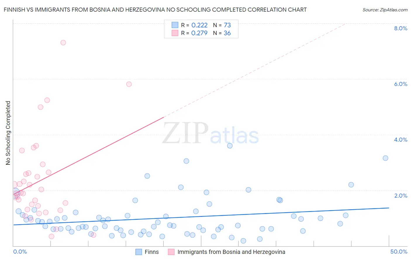 Finnish vs Immigrants from Bosnia and Herzegovina No Schooling Completed