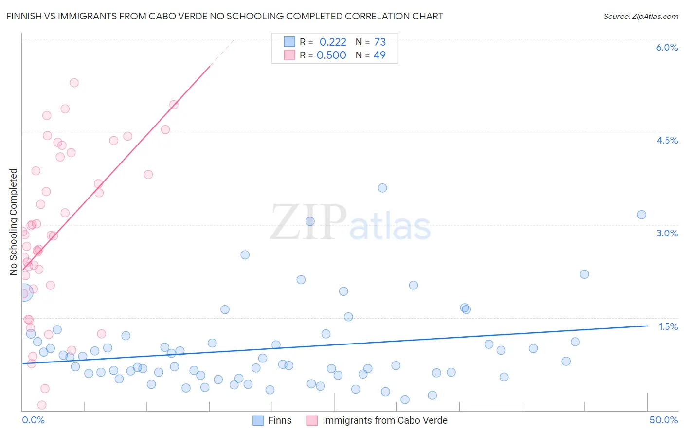 Finnish vs Immigrants from Cabo Verde No Schooling Completed