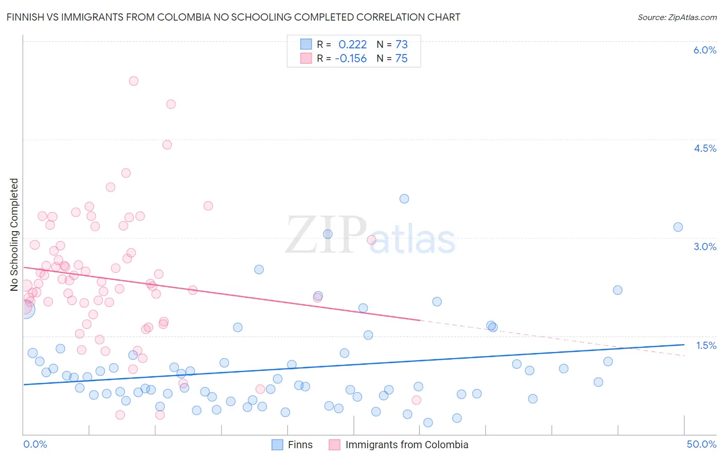 Finnish vs Immigrants from Colombia No Schooling Completed