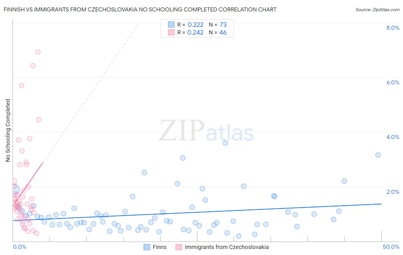 Finnish vs Immigrants from Czechoslovakia No Schooling Completed