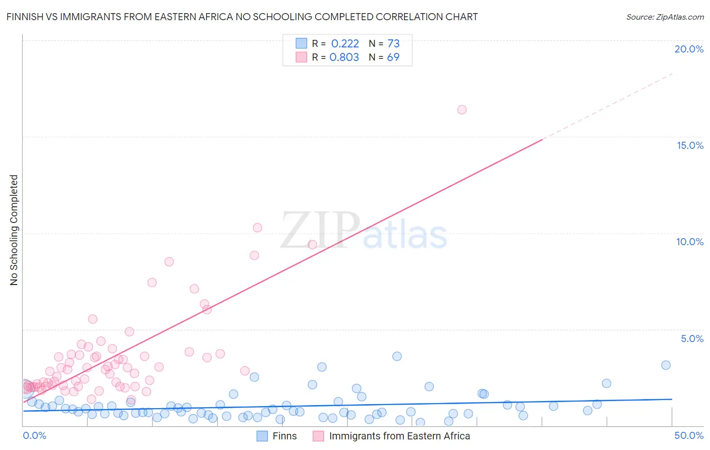 Finnish vs Immigrants from Eastern Africa No Schooling Completed