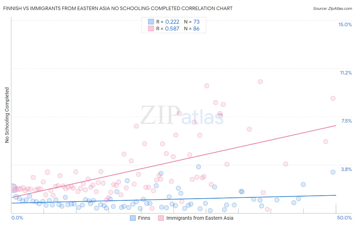 Finnish vs Immigrants from Eastern Asia No Schooling Completed