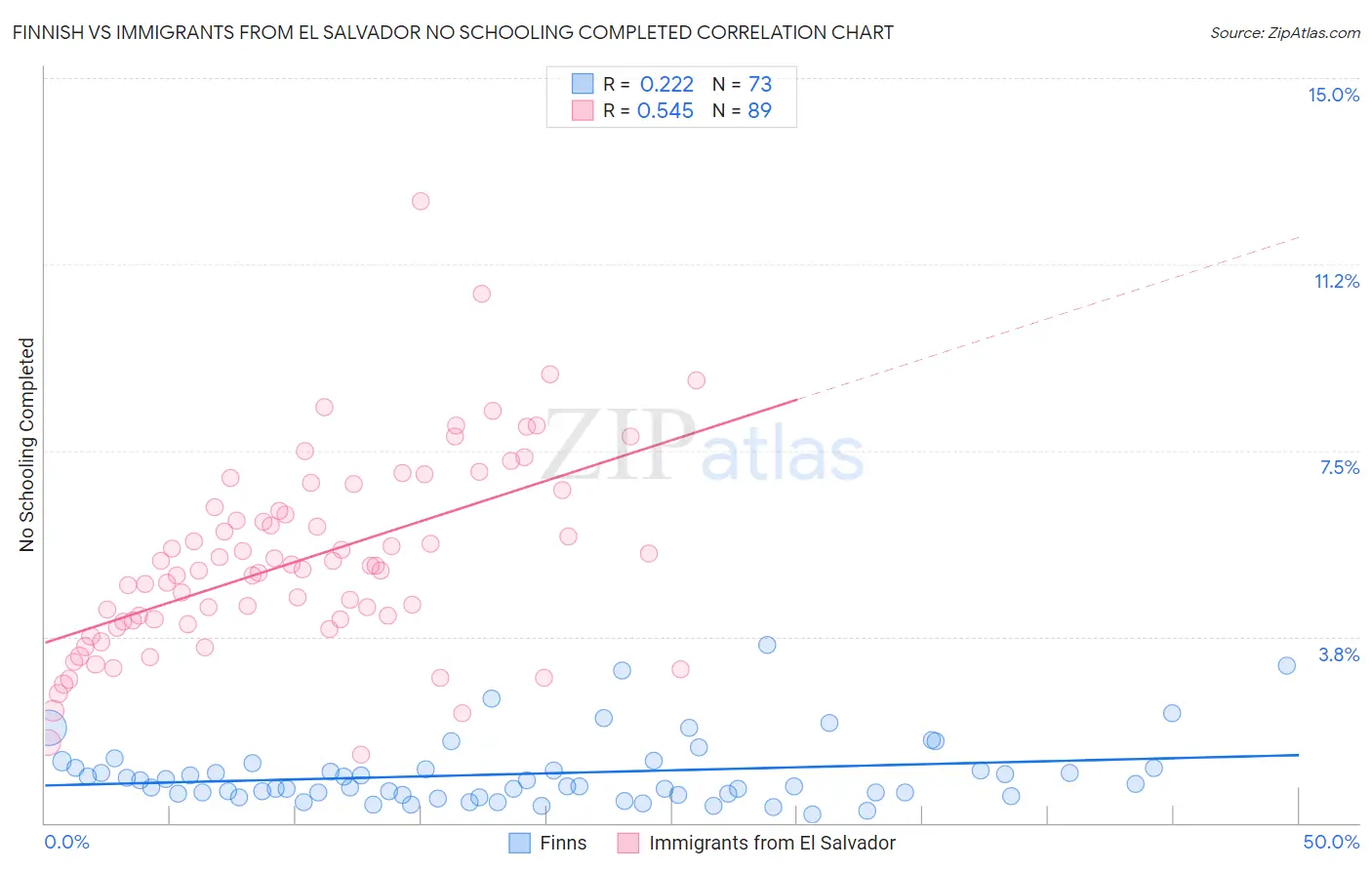Finnish vs Immigrants from El Salvador No Schooling Completed