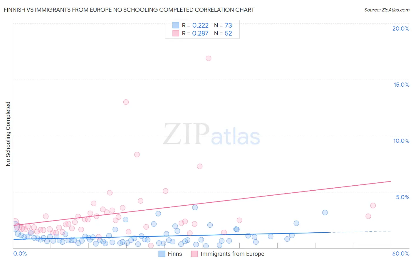 Finnish vs Immigrants from Europe No Schooling Completed