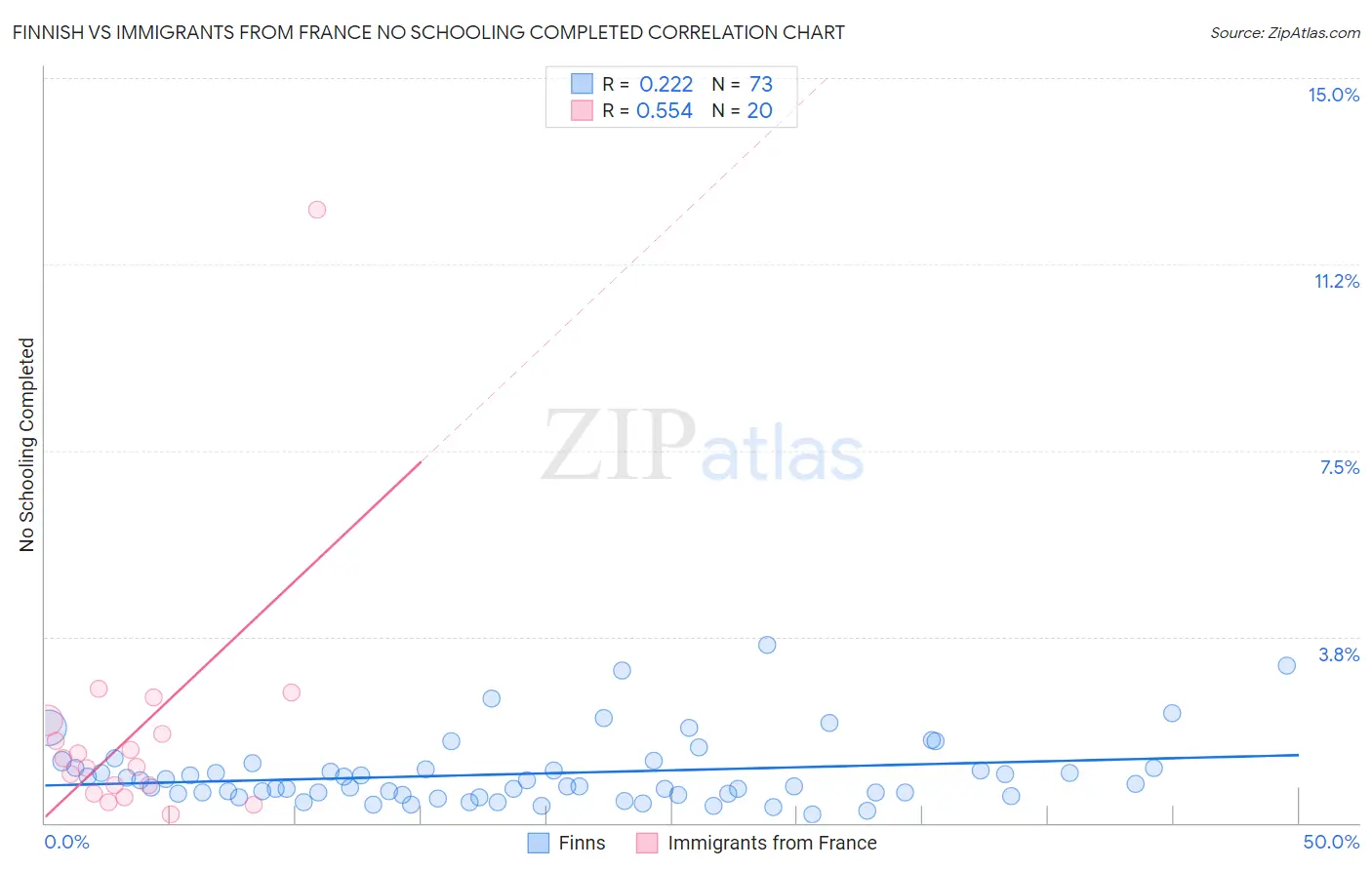 Finnish vs Immigrants from France No Schooling Completed
