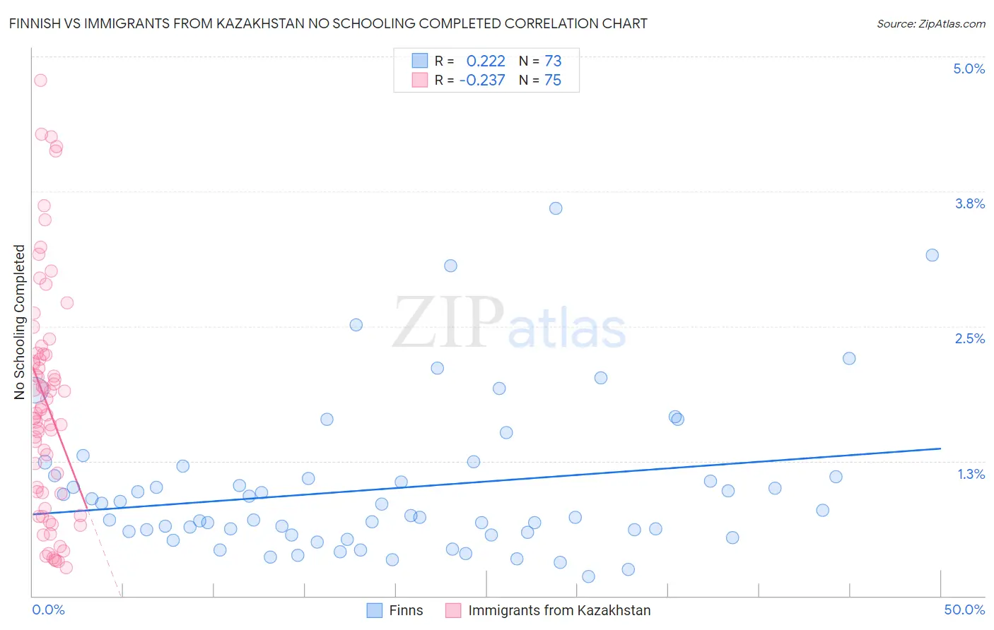 Finnish vs Immigrants from Kazakhstan No Schooling Completed