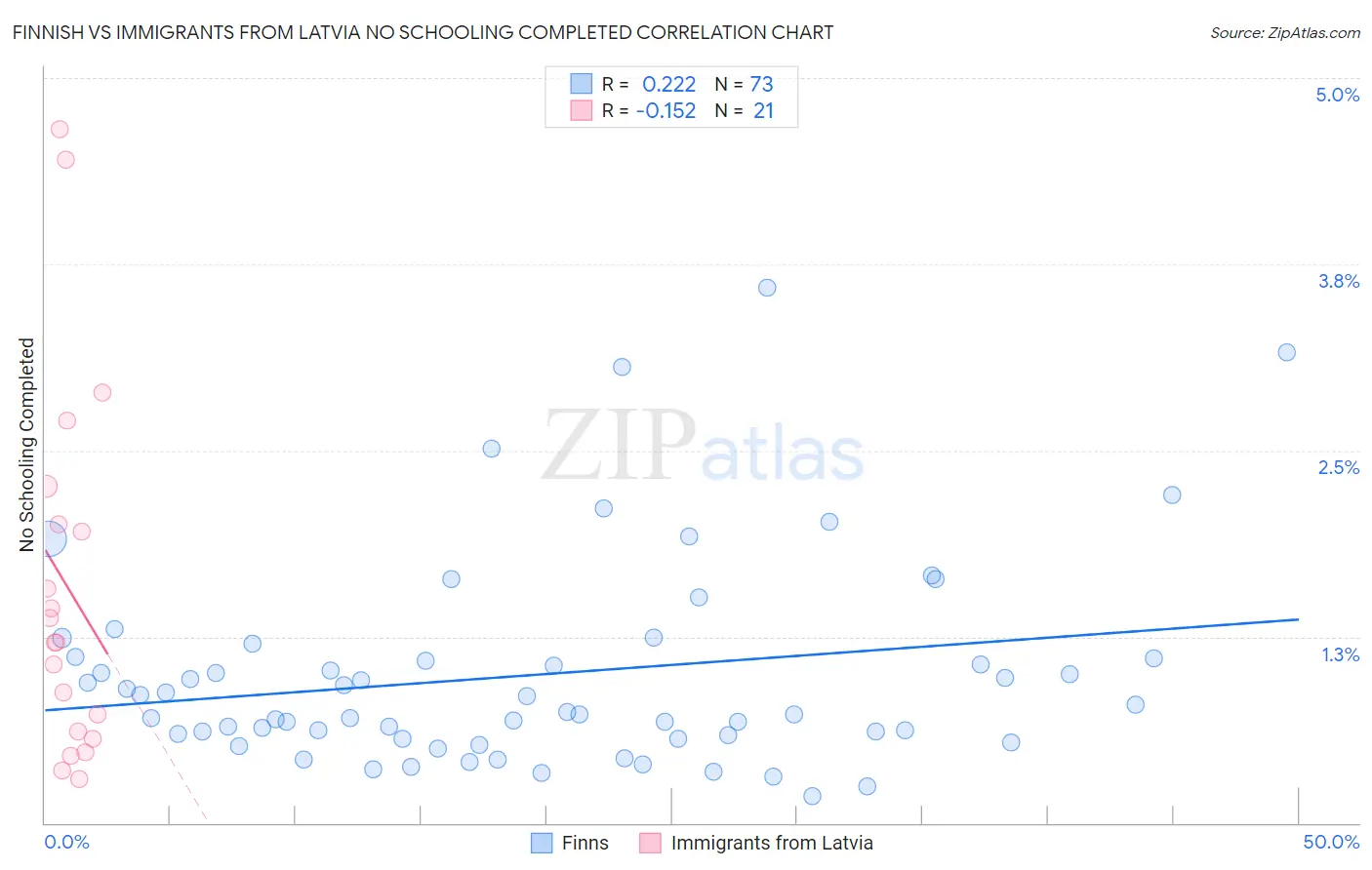 Finnish vs Immigrants from Latvia No Schooling Completed