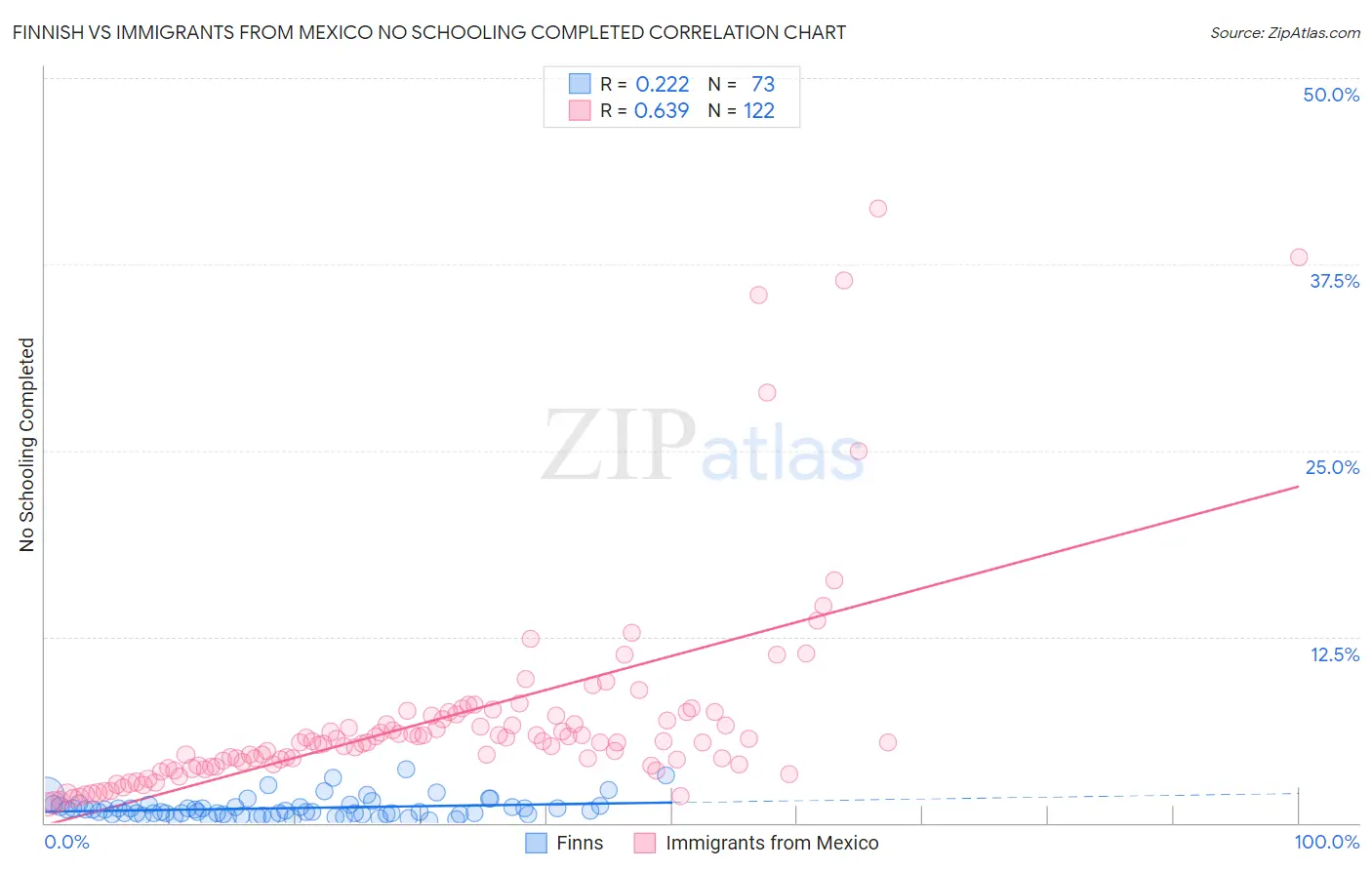 Finnish vs Immigrants from Mexico No Schooling Completed