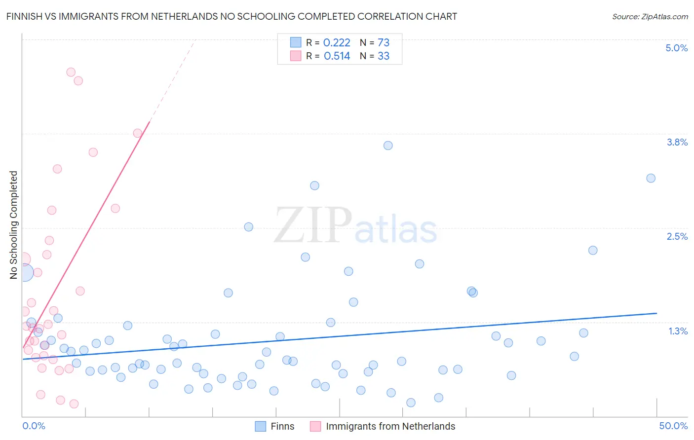 Finnish vs Immigrants from Netherlands No Schooling Completed