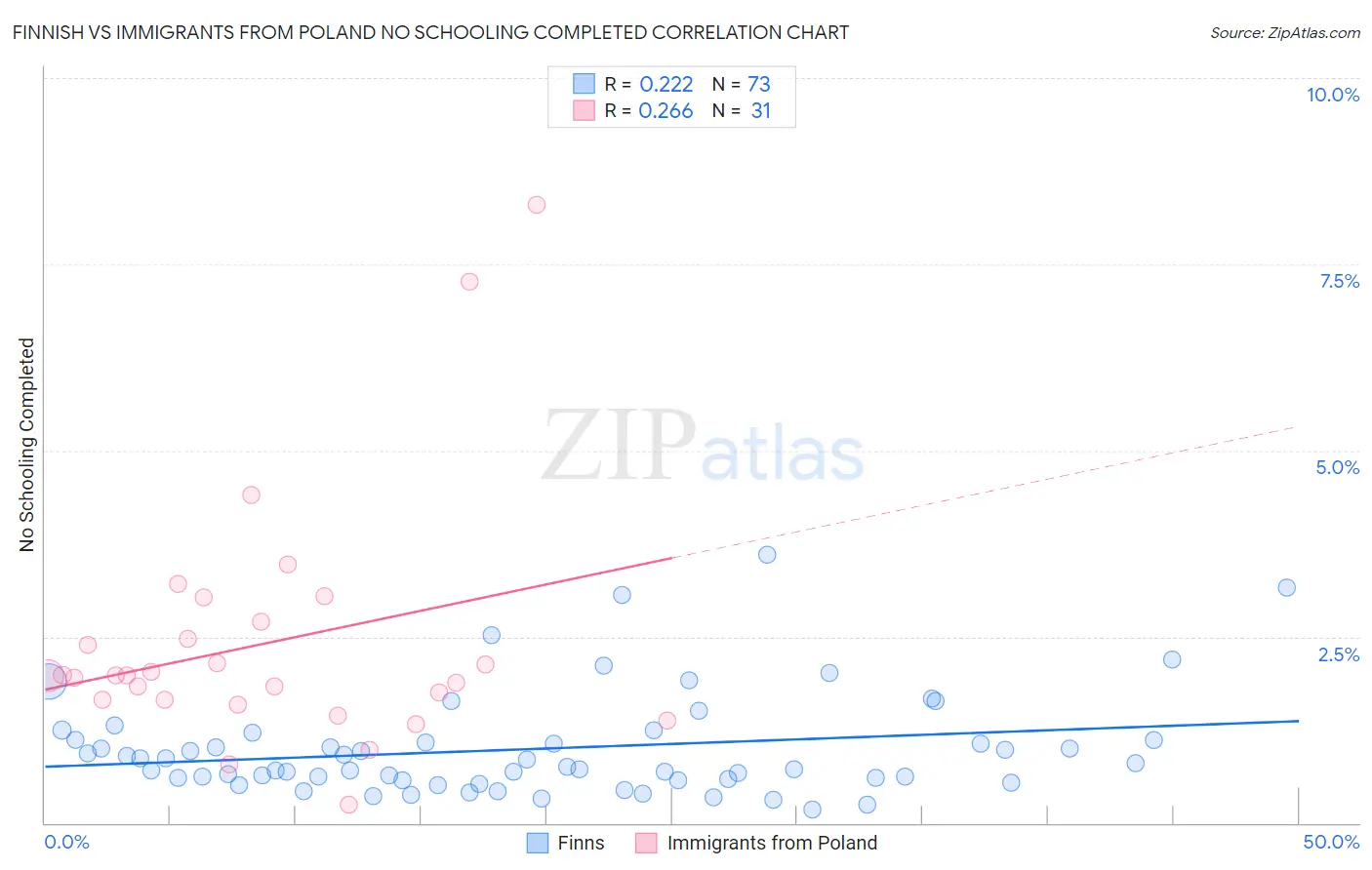 Finnish vs Immigrants from Poland No Schooling Completed