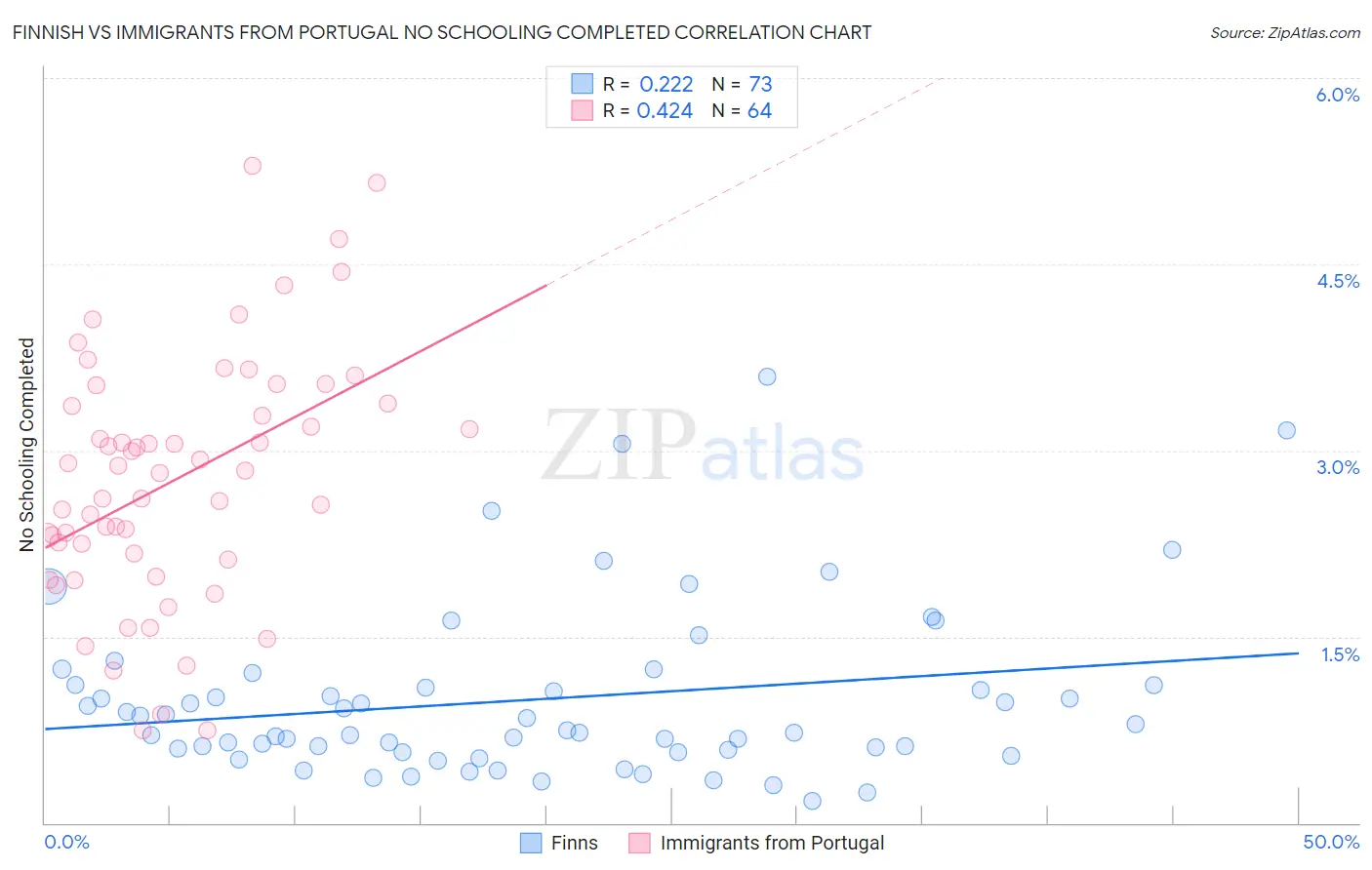 Finnish vs Immigrants from Portugal No Schooling Completed