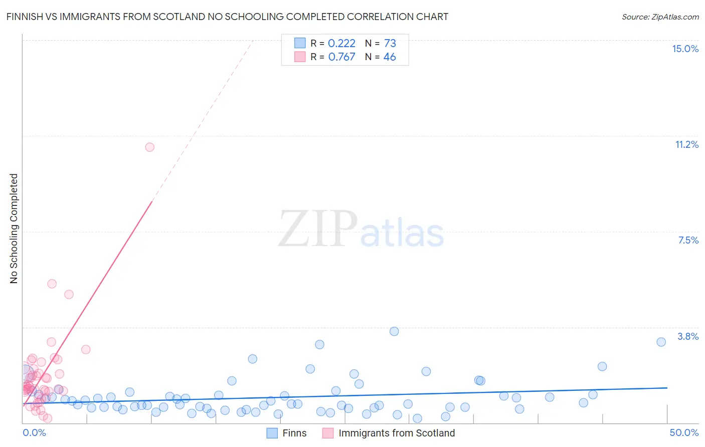 Finnish vs Immigrants from Scotland No Schooling Completed