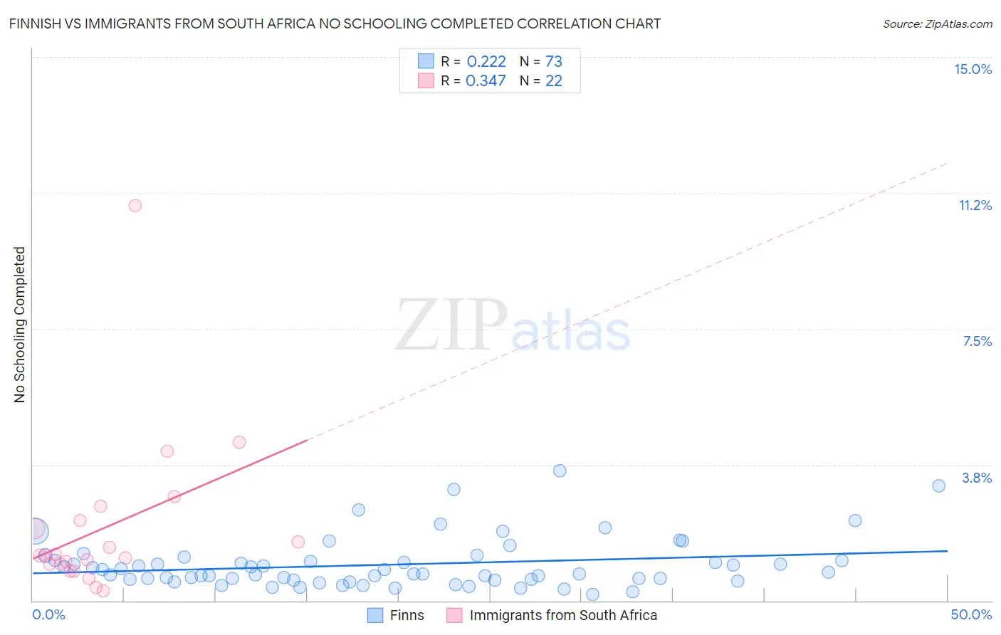 Finnish vs Immigrants from South Africa No Schooling Completed