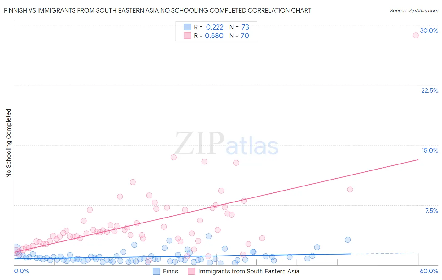 Finnish vs Immigrants from South Eastern Asia No Schooling Completed