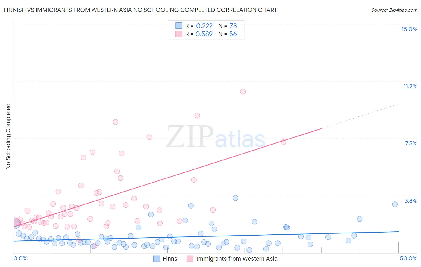 Finnish vs Immigrants from Western Asia No Schooling Completed
