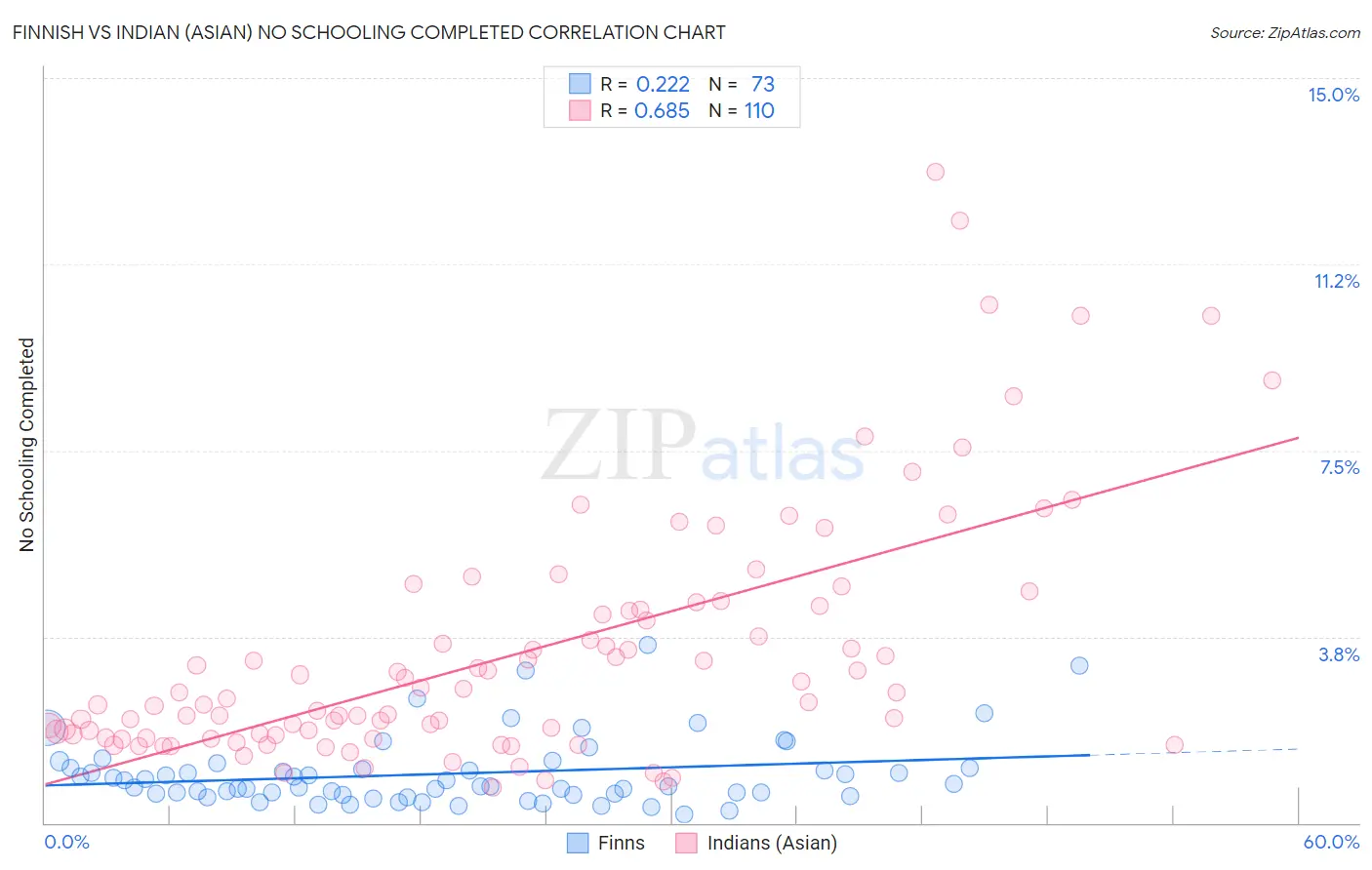 Finnish vs Indian (Asian) No Schooling Completed