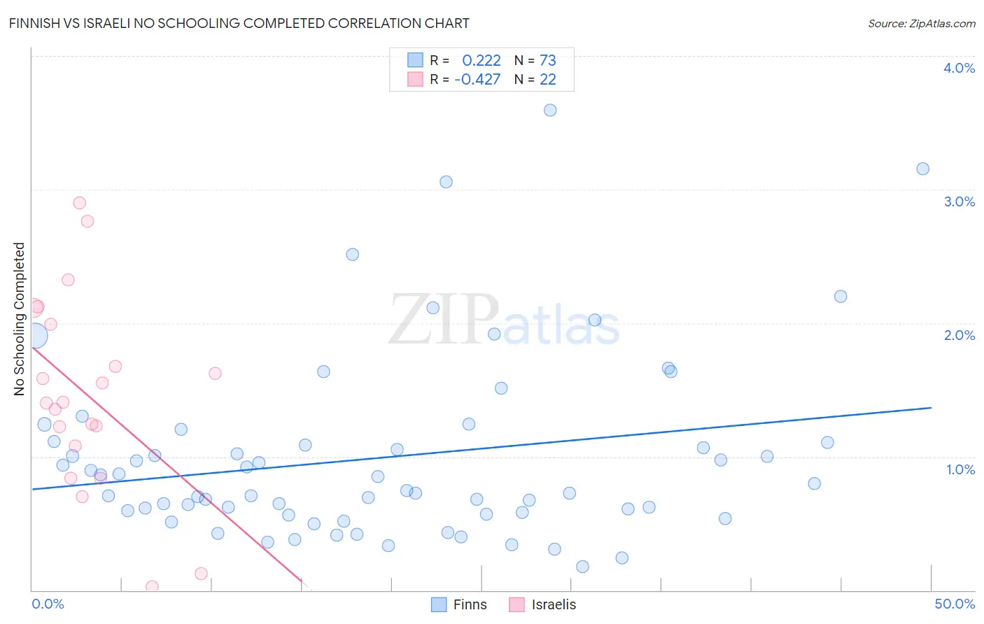 Finnish vs Israeli No Schooling Completed
