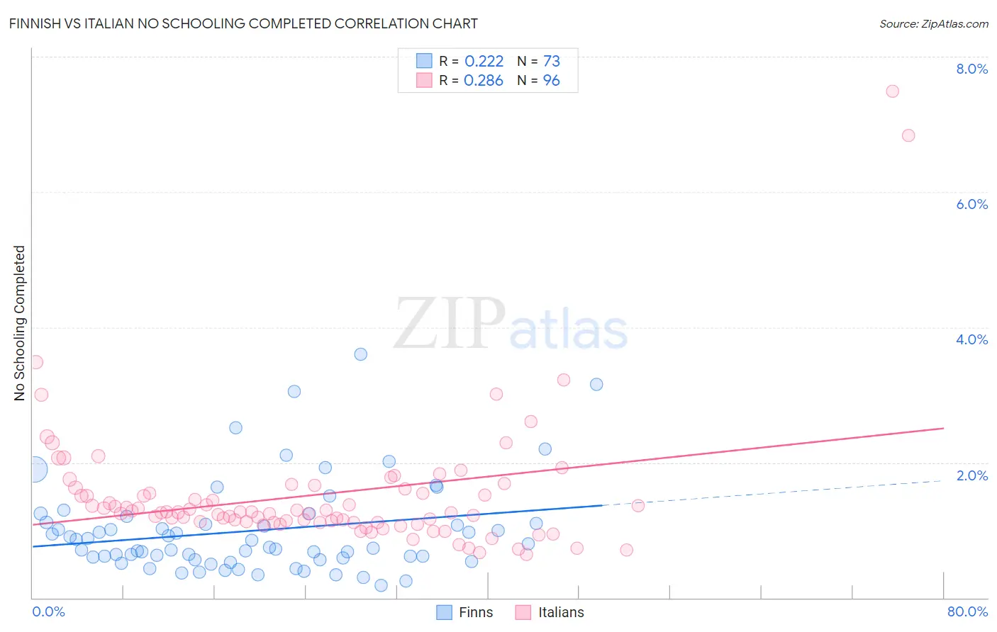 Finnish vs Italian No Schooling Completed
