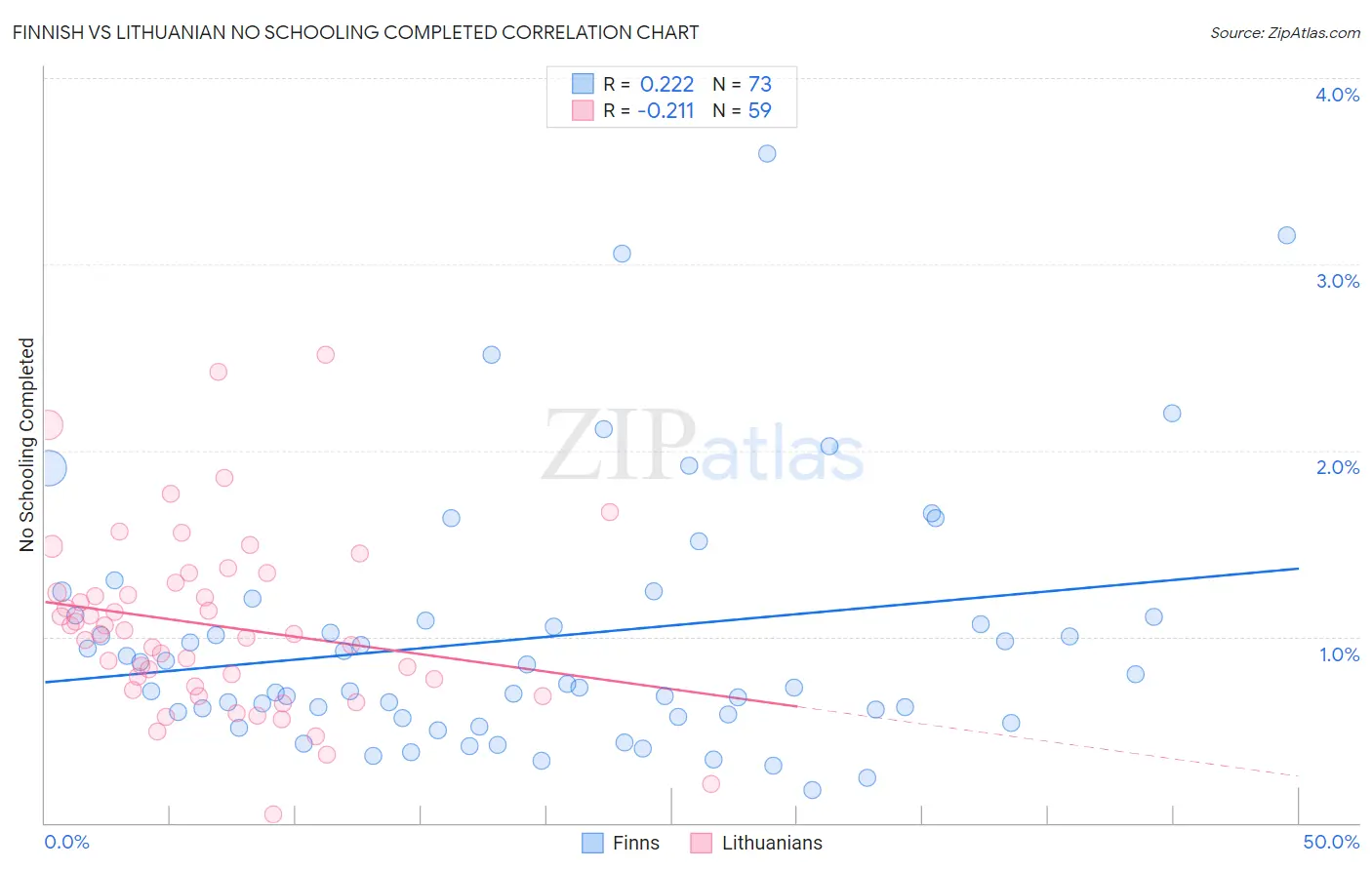 Finnish vs Lithuanian No Schooling Completed