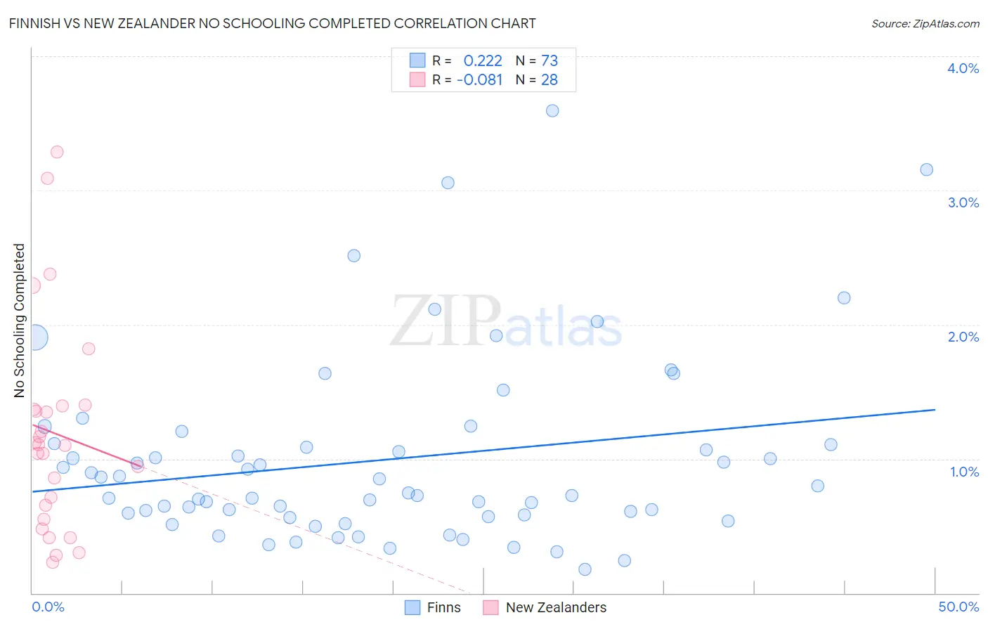 Finnish vs New Zealander No Schooling Completed