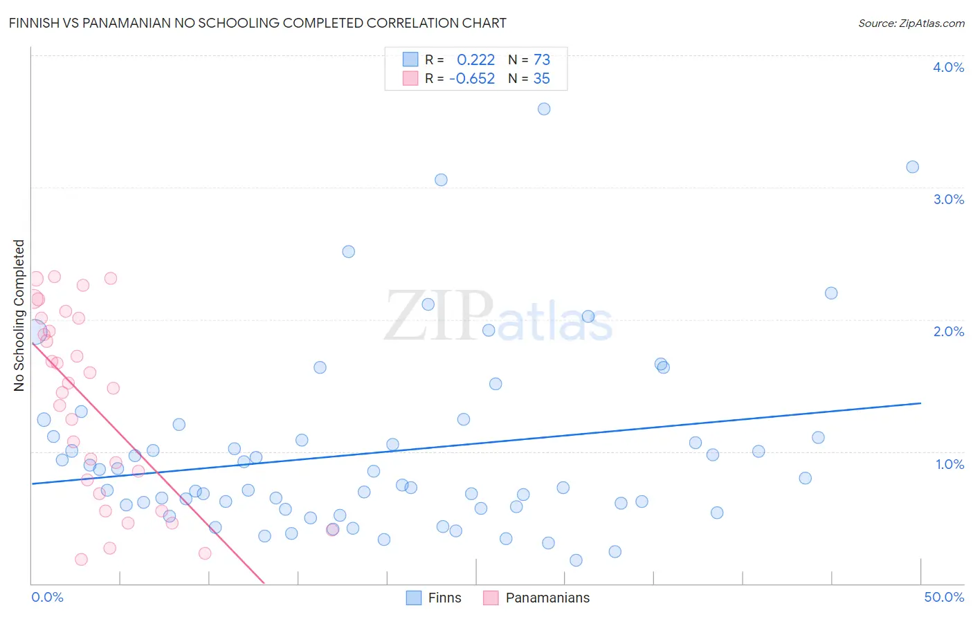 Finnish vs Panamanian No Schooling Completed