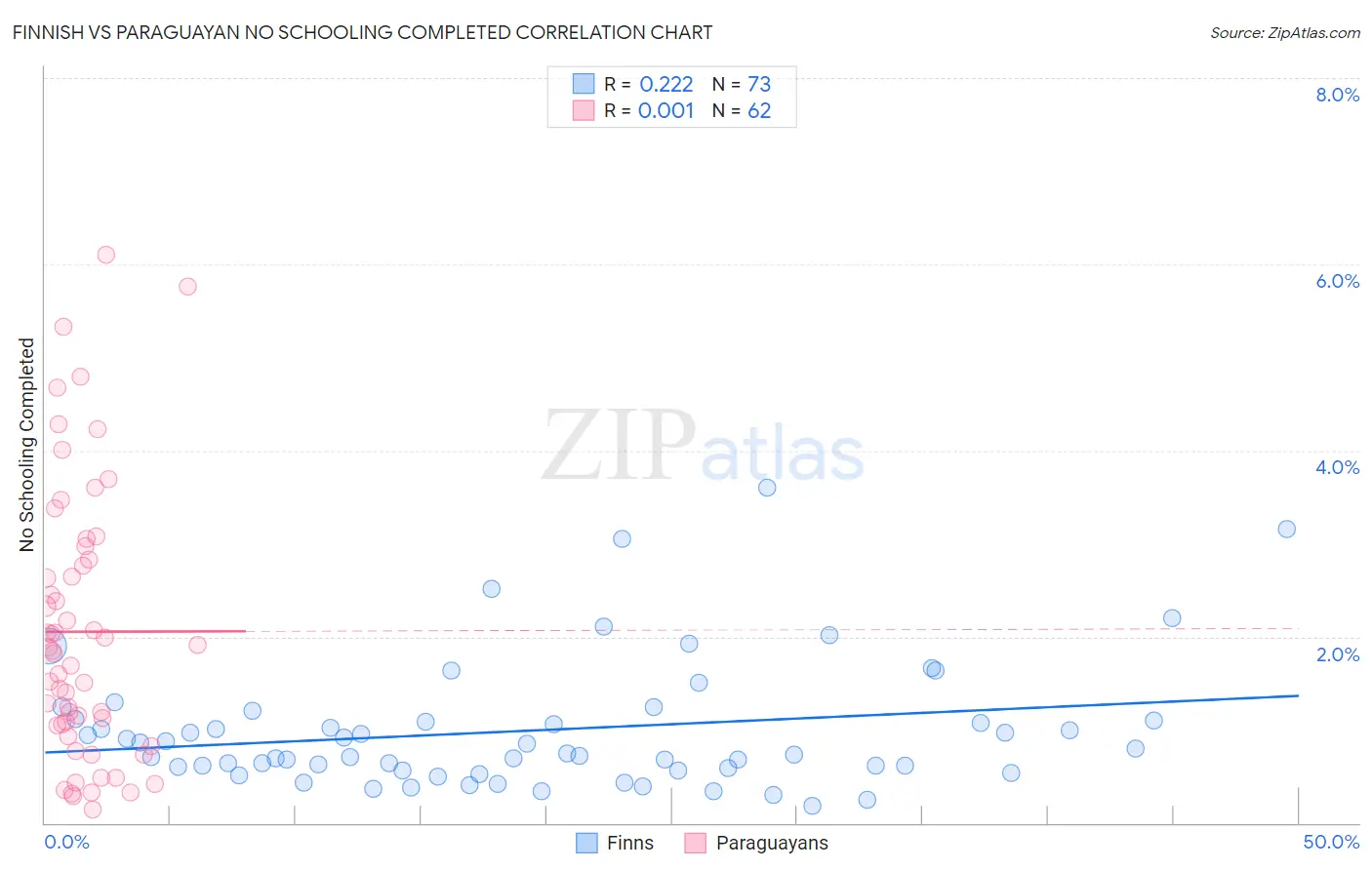Finnish vs Paraguayan No Schooling Completed