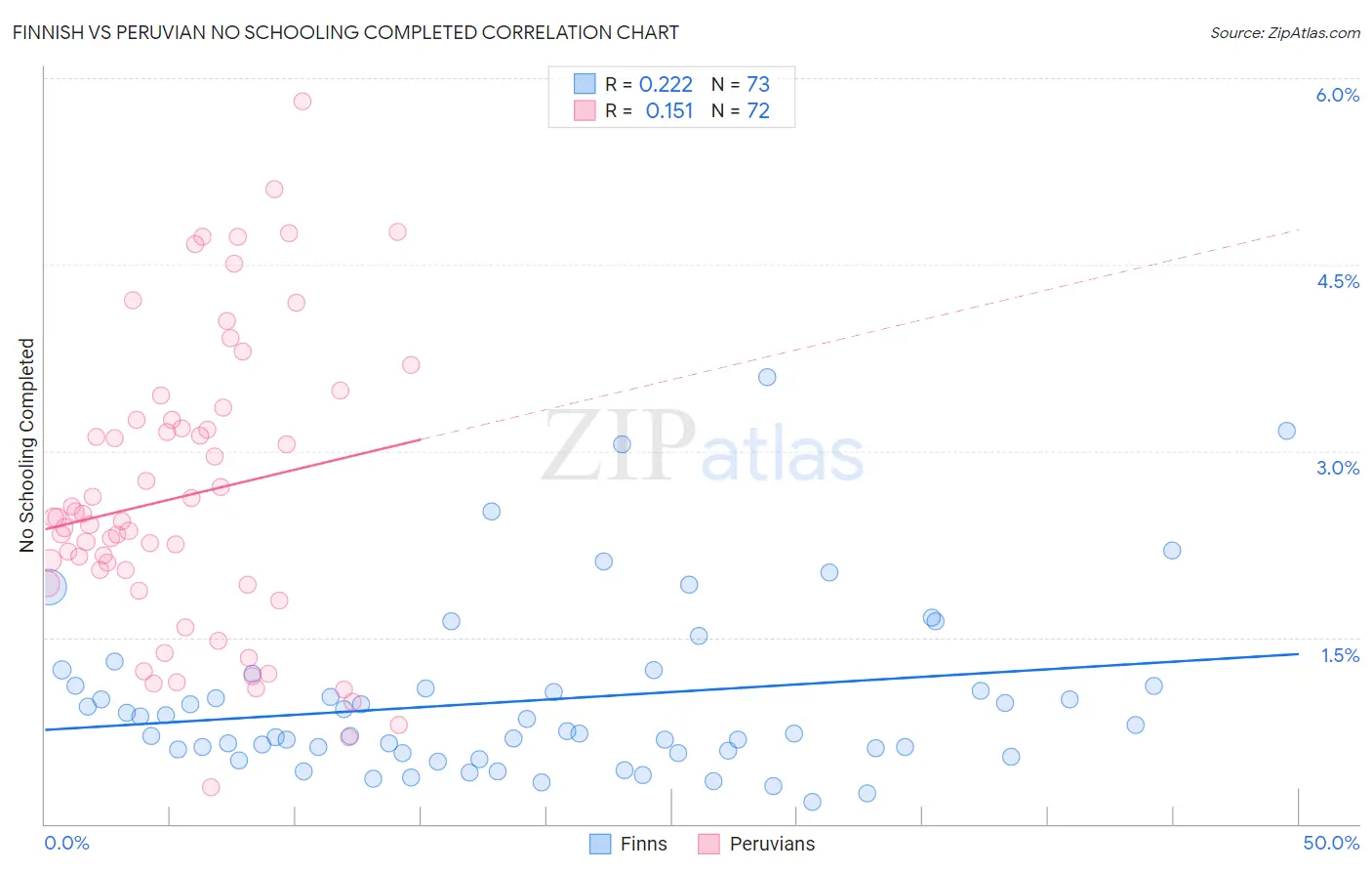 Finnish vs Peruvian No Schooling Completed