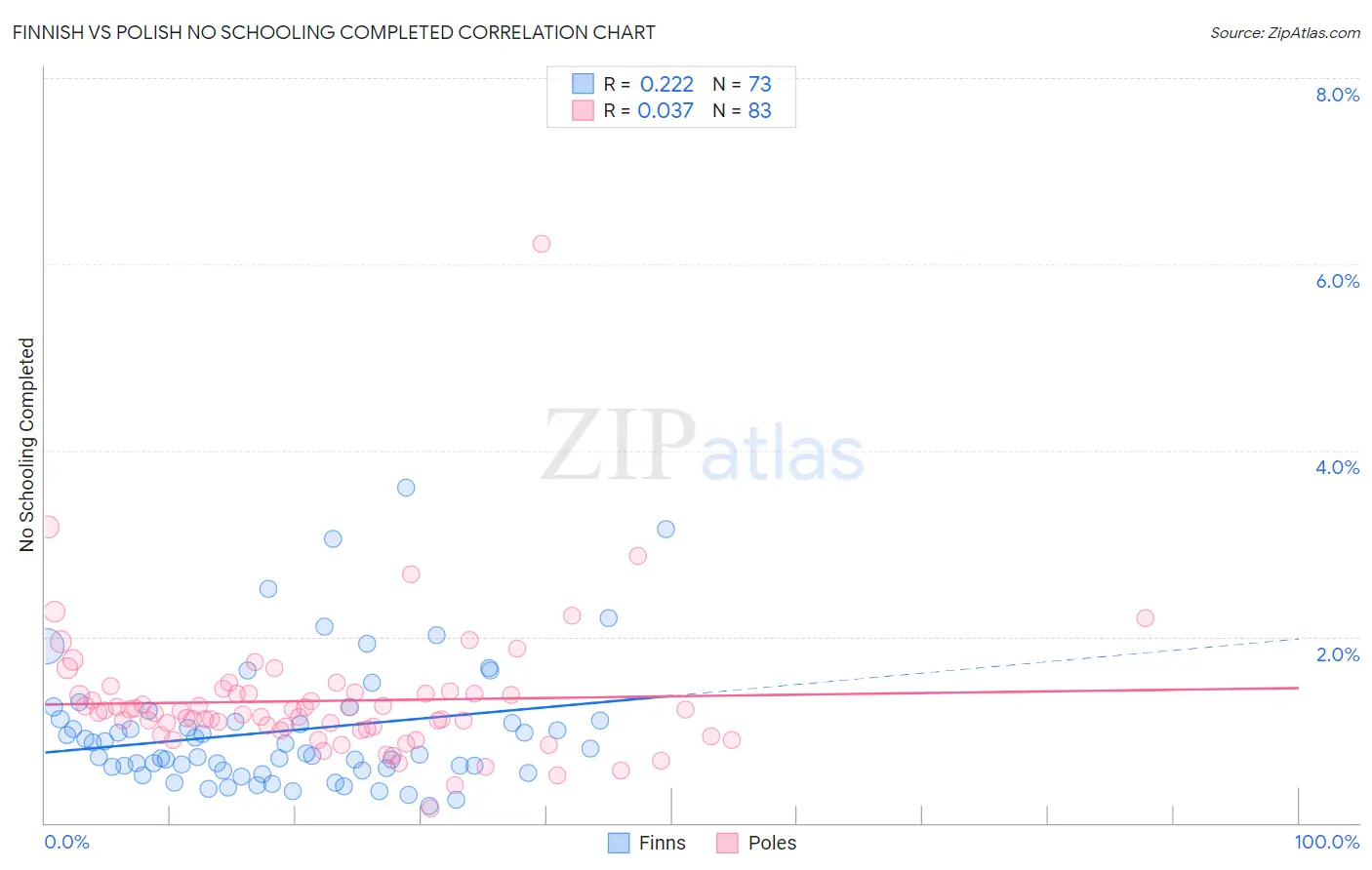 Finnish vs Polish No Schooling Completed