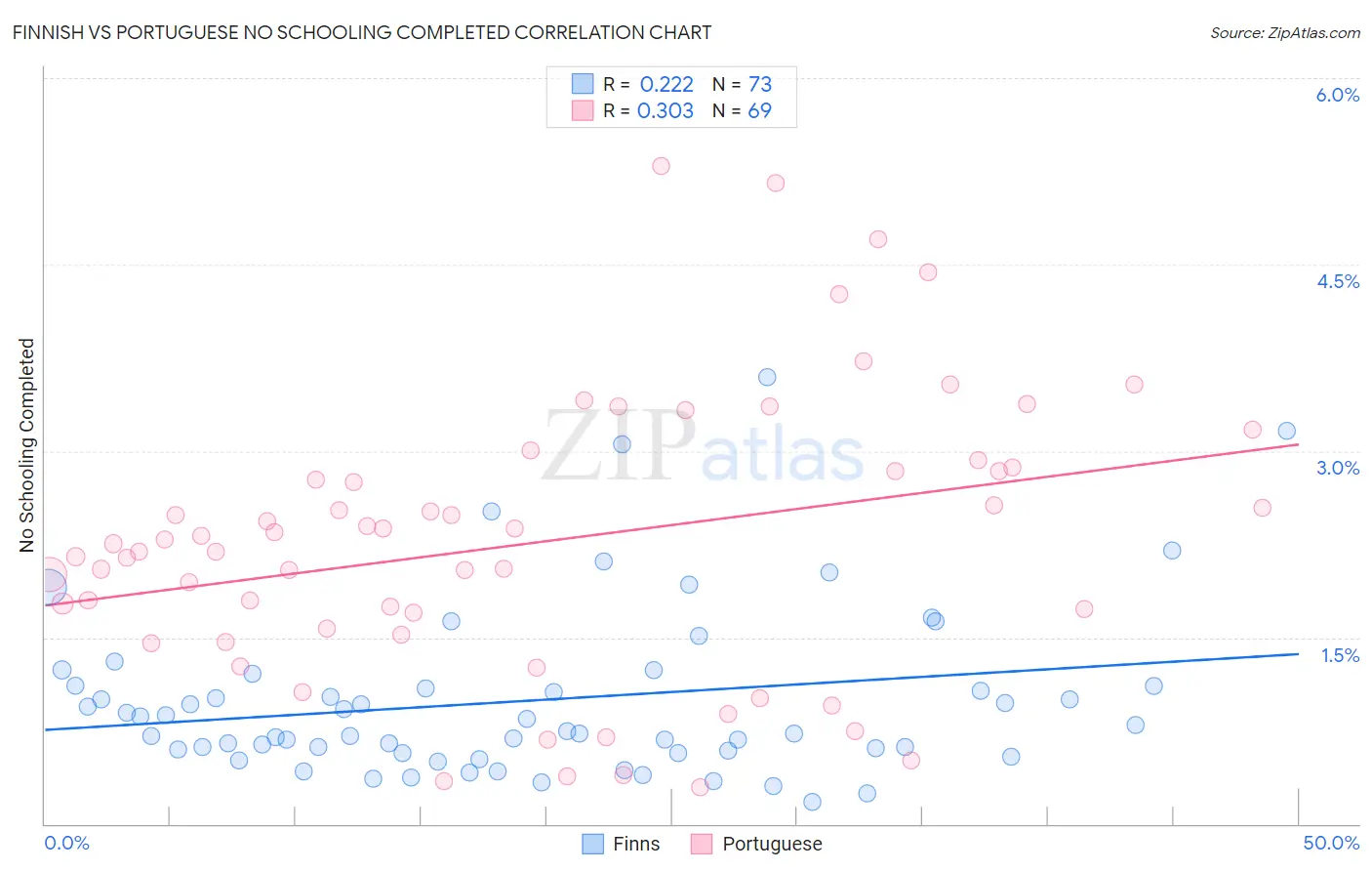 Finnish vs Portuguese No Schooling Completed