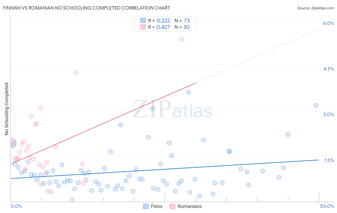 Finnish vs Romanian No Schooling Completed