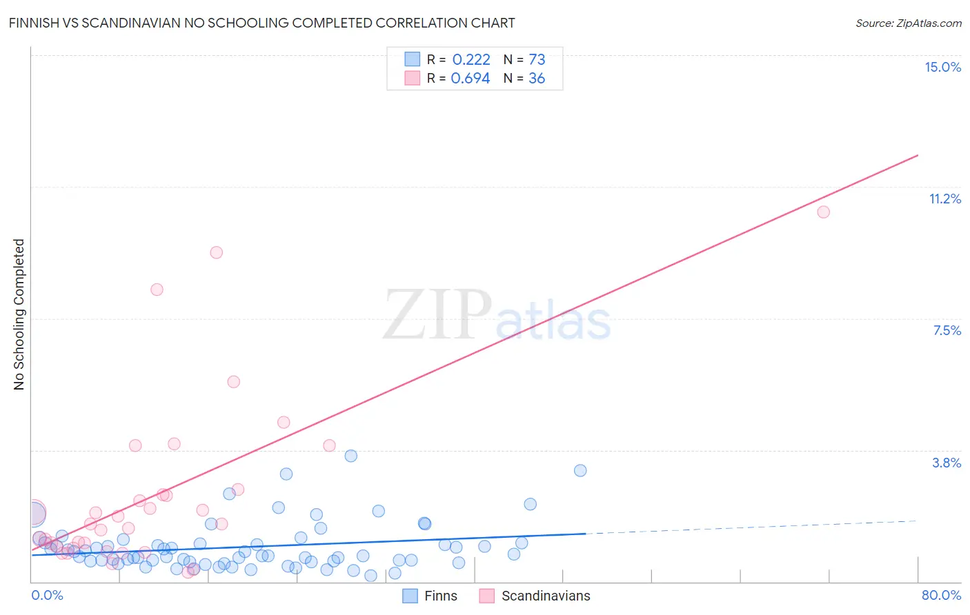 Finnish vs Scandinavian No Schooling Completed