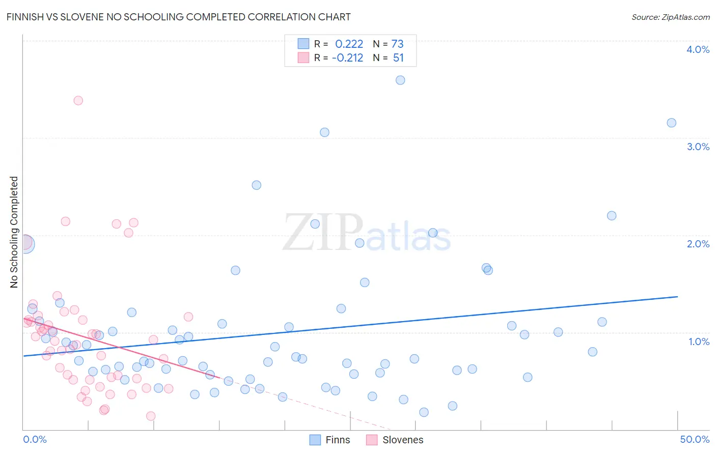 Finnish vs Slovene No Schooling Completed