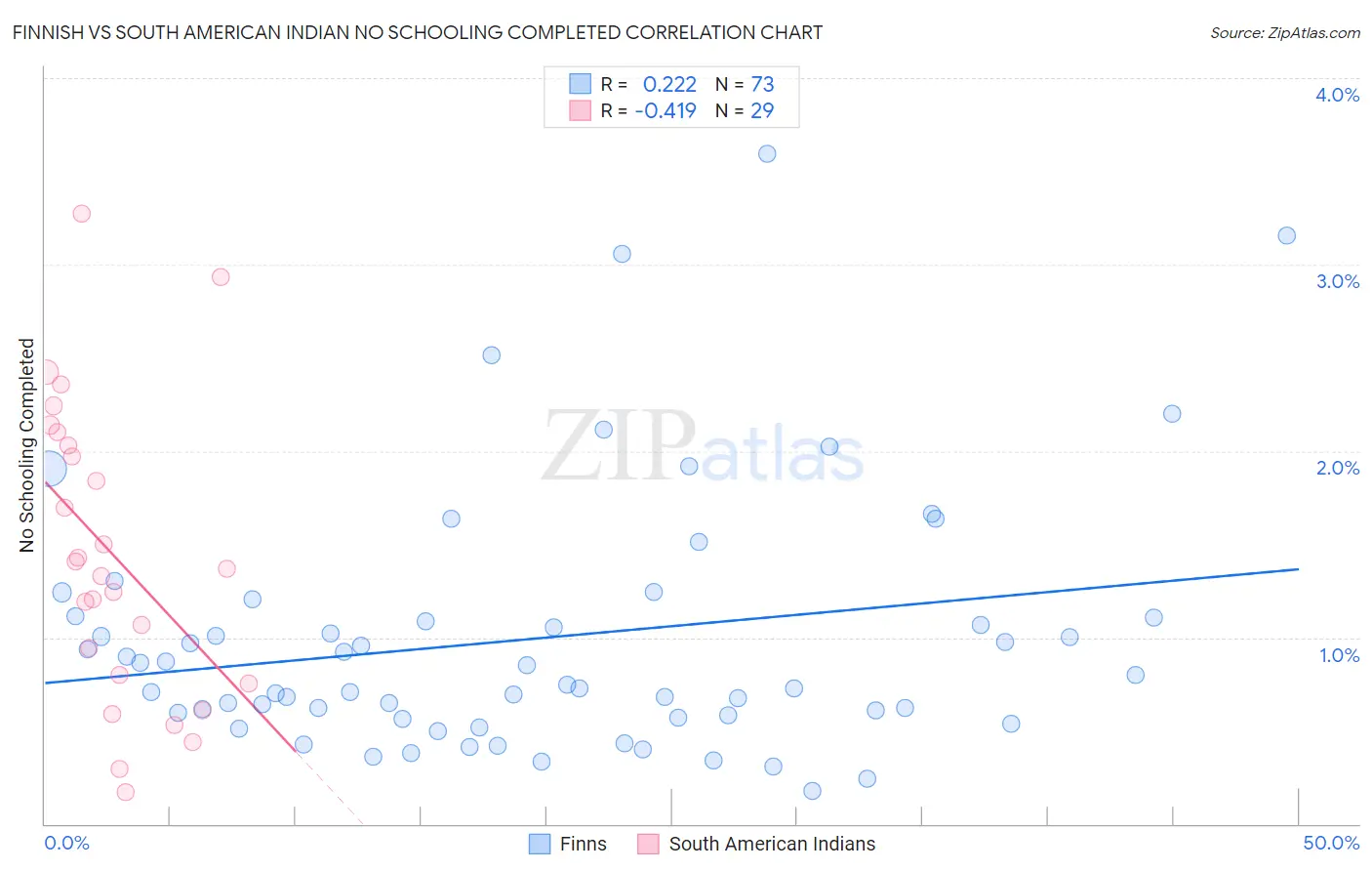 Finnish vs South American Indian No Schooling Completed