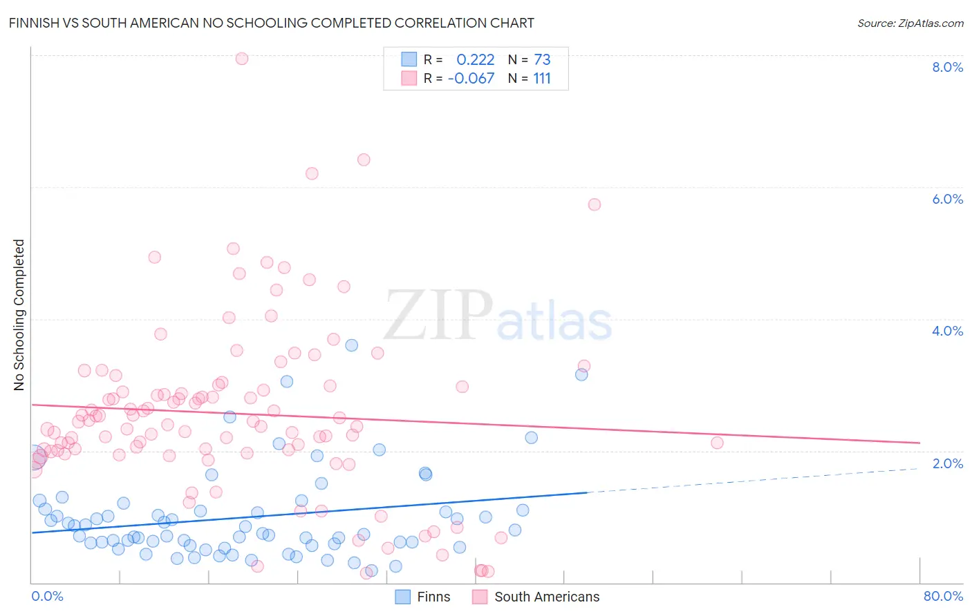 Finnish vs South American No Schooling Completed
