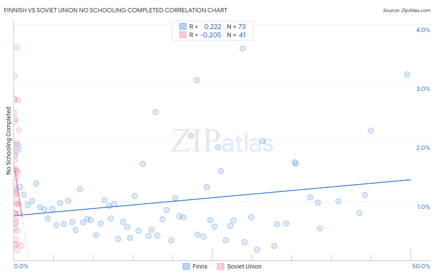 Finnish vs Soviet Union No Schooling Completed