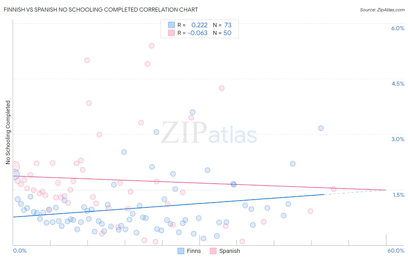 Finnish vs Spanish No Schooling Completed