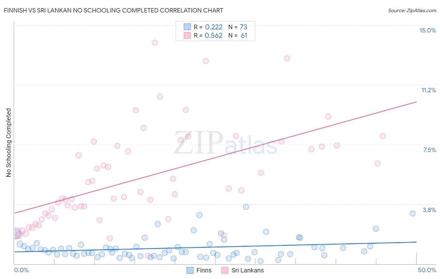 Finnish vs Sri Lankan No Schooling Completed