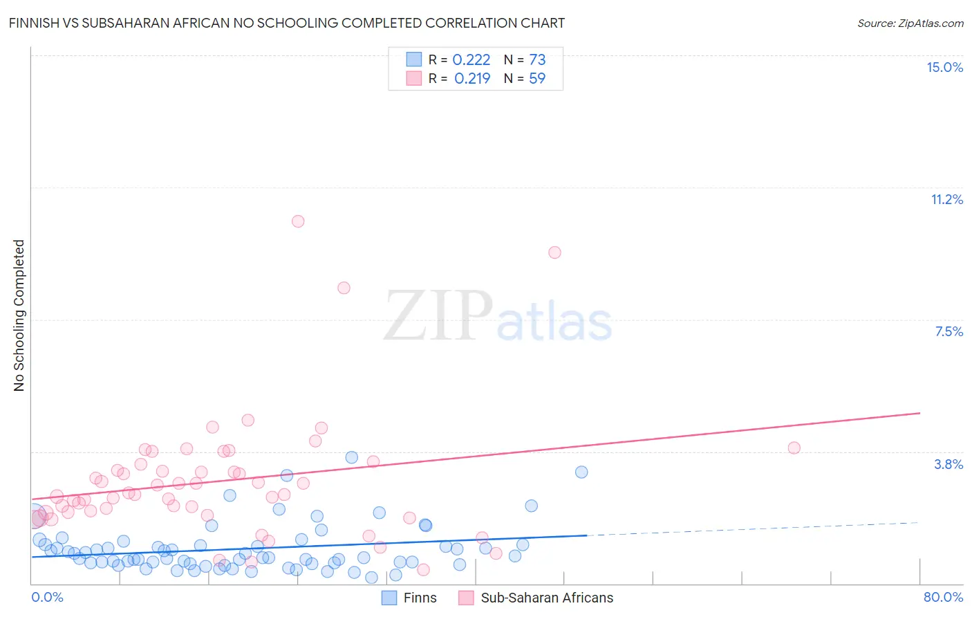 Finnish vs Subsaharan African No Schooling Completed
