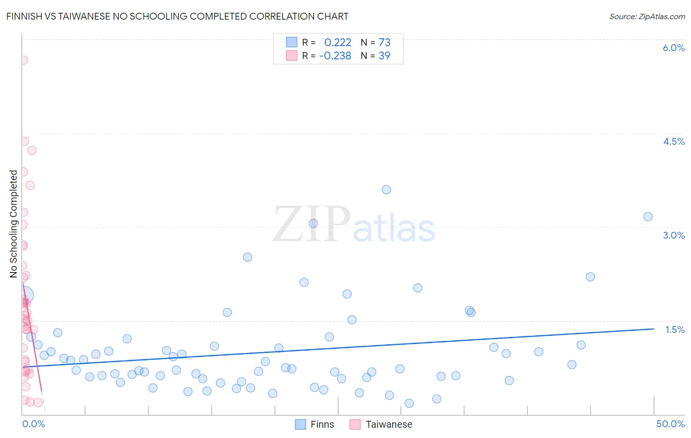 Finnish vs Taiwanese No Schooling Completed