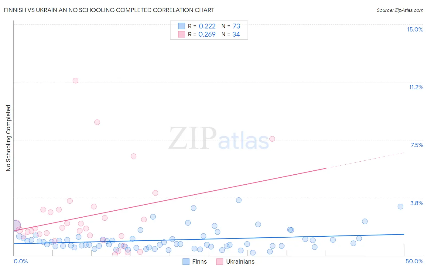 Finnish vs Ukrainian No Schooling Completed