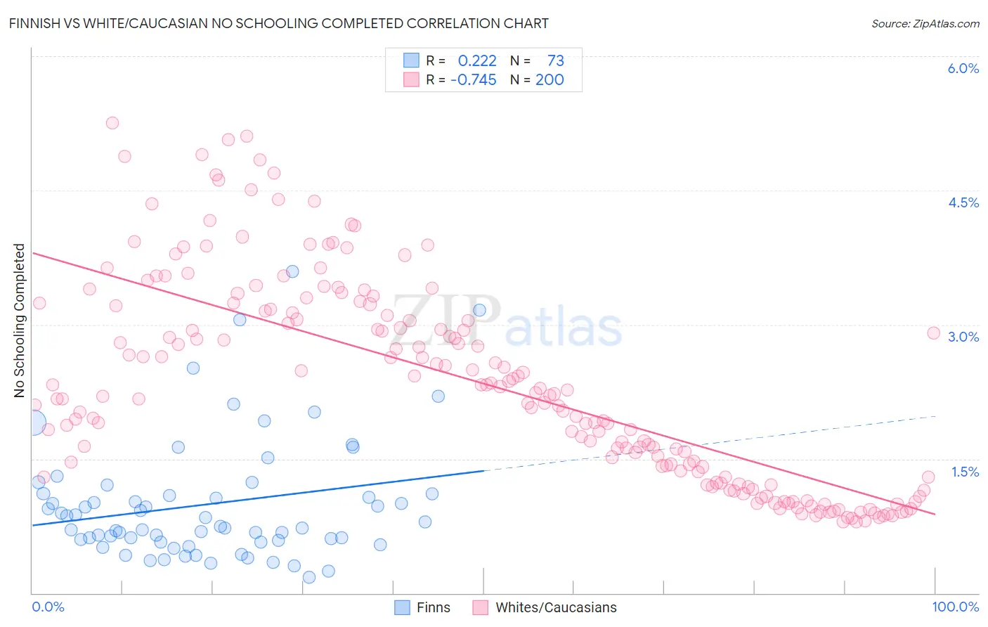 Finnish vs White/Caucasian No Schooling Completed