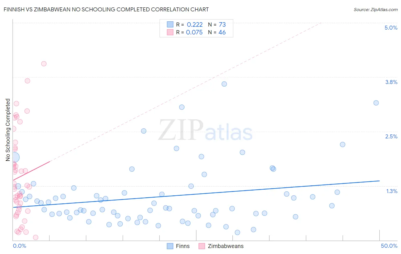 Finnish vs Zimbabwean No Schooling Completed