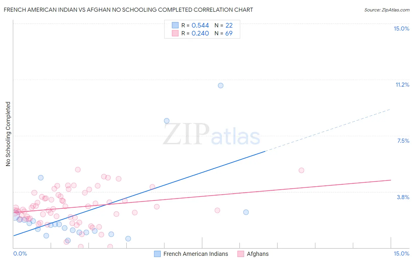 French American Indian vs Afghan No Schooling Completed
