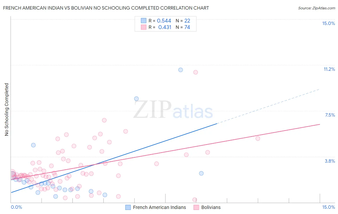 French American Indian vs Bolivian No Schooling Completed
