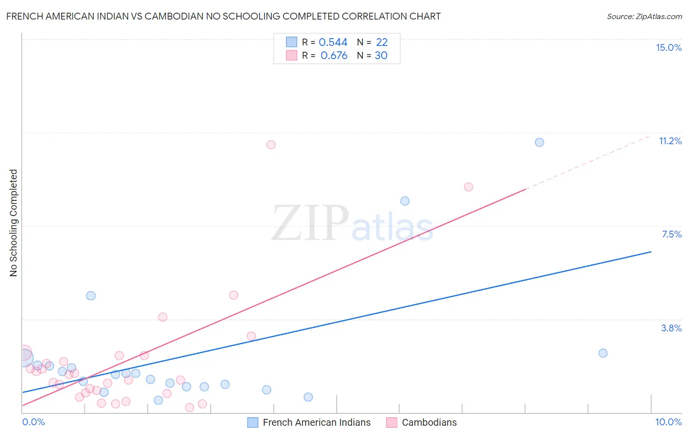 French American Indian vs Cambodian No Schooling Completed