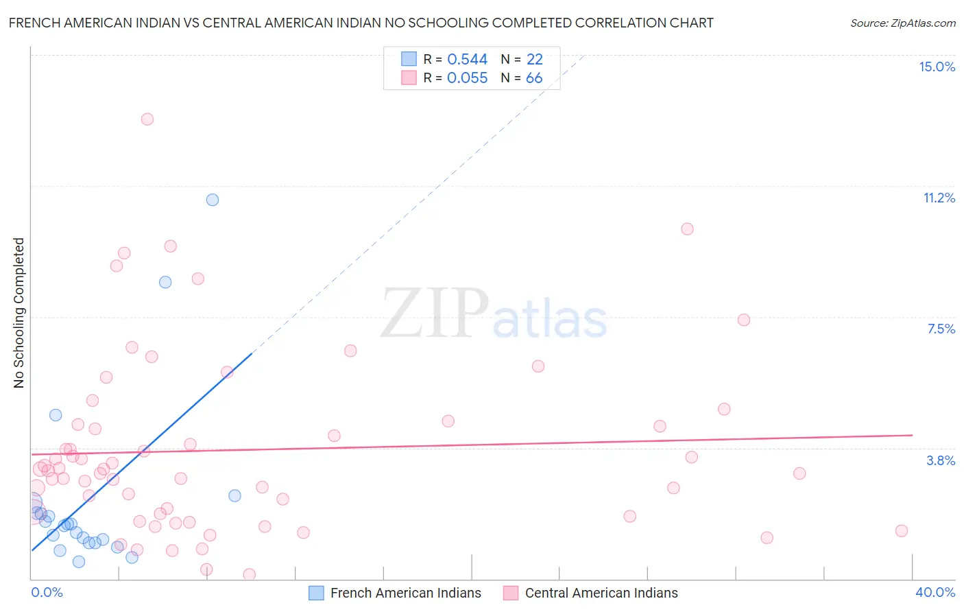 French American Indian vs Central American Indian No Schooling Completed