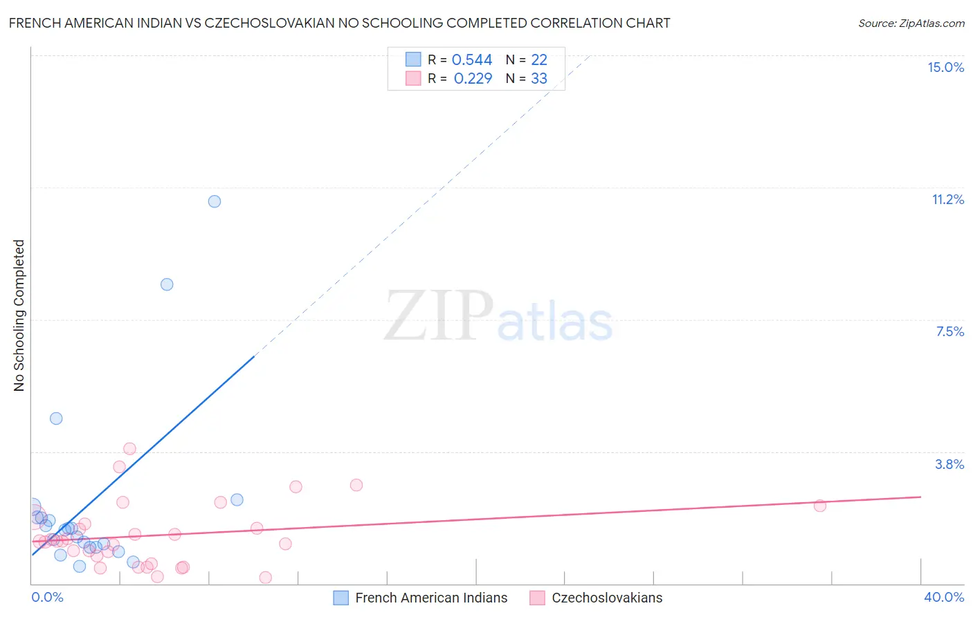 French American Indian vs Czechoslovakian No Schooling Completed