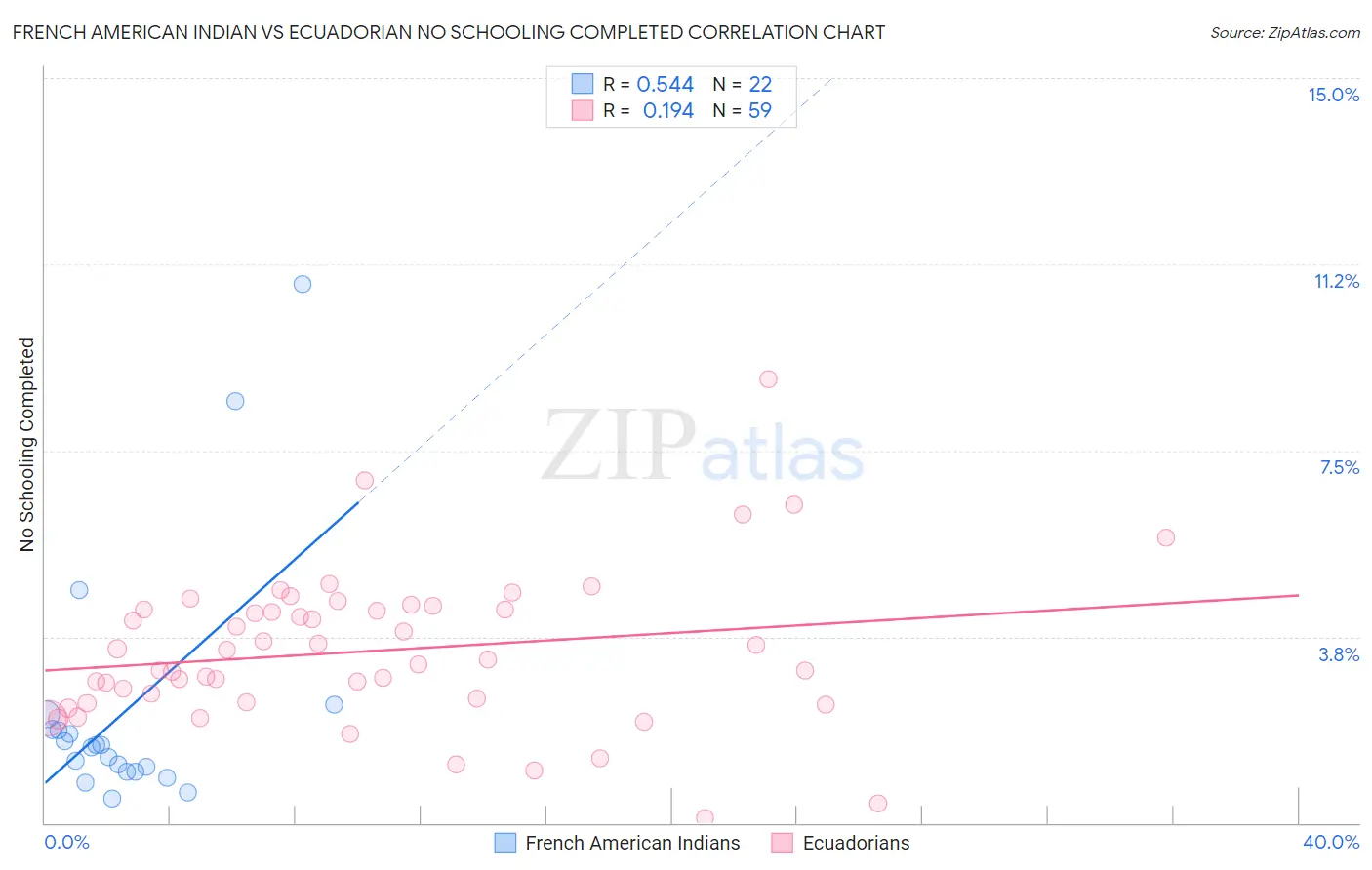French American Indian vs Ecuadorian No Schooling Completed